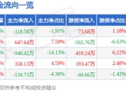 股票行情快报：新天药业（002873）7月4日主力资金净卖出118.58万元