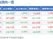 股票行情快报：新天药业（002873）7月4日主力资金净卖出118.58万元