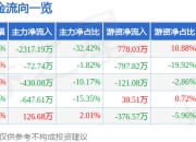 股票行情快报：方大集团（000055）7月4日主力资金净卖出2317.19万元