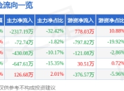 股票行情快报：方大集团（000055）7月4日主力资金净卖出2317.19万元