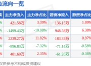股票行情快报：华宏科技（002645）7月4日主力资金净买入421.58万元