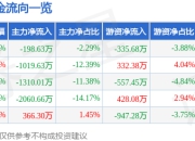 股票行情快报：六九一二（301592）7月4日主力资金净卖出198.63万元