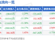 股票行情快报：六九一二（301592）7月4日主力资金净卖出198.63万元