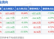 本周盘点（7.7-7.11）：荣安地产周涨9.29%，主力资金合计净流出890.53万元