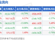 本周盘点（7.7-7.11）：万向钱潮周跌1.23%，主力资金合计净流出1.45亿元