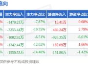 本周盘点（7.7-7.11）：中绿电周涨1.65%，主力资金合计净流出8621.56万元