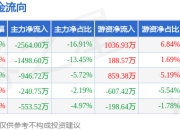 本周盘点（7.7-7.11）：国际医学周跌0.76%，主力资金合计净流出5803.60万元