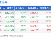 本周盘点（7.7-7.11）：天府文旅周涨1.50%，主力资金合计净流出1.20亿元