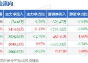 本周盘点（7.7-7.11）：华映科技周涨2.77%，主力资金合计净流入1695.34万元