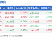 本周盘点（7.7-7.11）：渝开发周涨51.28%，主力资金合计净流入4407.03万元