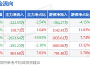 本周盘点（7.7-7.11）：万泽股份周跌3.56%，主力资金合计净流出2149.01万元