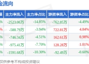 本周盘点（7.7-7.11）：泰山石油周跌0.58%，主力资金合计净流出6425.29万元