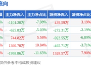 本周盘点（7.7-7.11）：新金路周跌0.58%，主力资金合计净流出1580.36万元