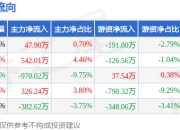 本周盘点（7.7-7.11）：珠海港周涨1.26%，主力资金合计净流出436.48万元