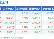 本周盘点（7.7-7.11）：广弘控股周涨1.62%，主力资金合计净流出1086.55万元