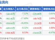 本周盘点（7.7-7.11）：京粮控股周涨2.16%，主力资金合计净流出1806.15万元