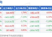 本周盘点（7.7-7.11）：柳工周涨2.44%，主力资金合计净流入85.11万元