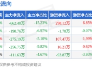 本周盘点（7.7-7.11）：*ST生物周跌6.00%，主力资金合计净流出1496.80万元