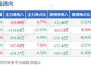 本周盘点（7.7-7.11）：学大教育周跌0.04%，主力资金合计净流出1489.35万元