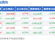 本周盘点（7.7-7.11）：学大教育周跌0.04%，主力资金合计净流出1489.35万元