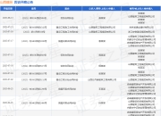山西建投作为被告/被上诉人的1起涉及劳务合同纠纷的诉讼将于2025年7月15日开庭