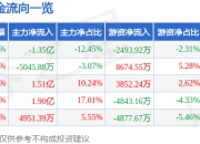 海正药业（600267）7月14日主力资金净卖出1.35亿元
