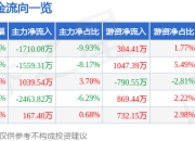 时代出版（600551）7月14日主力资金净卖出1710.08万元