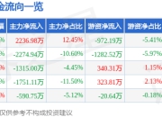 华发股份（600325）7月14日主力资金净买入2236.98万元