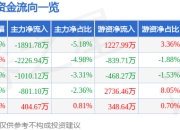 翱捷科技（688220）7月14日主力资金净卖出1891.78万元