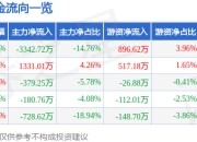 五矿发展（600058）7月14日主力资金净卖出3342.72万元