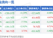 盛美上海（688082）7月14日主力资金净卖出1785.21万元
