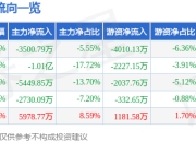 吉比特（603444）7月14日主力资金净卖出3500.79万元