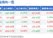智洋创新（688191）7月14日主力资金净卖出2497.48万元