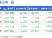 南京熊猫（600775）7月14日主力资金净卖出3109.47万元