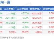 C屹唐（688729）7月14日主力资金净卖出1.46亿元