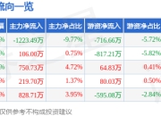 永安行（603776）7月14日主力资金净卖出1223.49万元