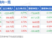 永安行（603776）7月14日主力资金净卖出1223.49万元