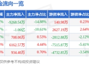 再升科技（603601）7月14日主力资金净卖出9268.54万元