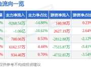 再升科技（603601）7月14日主力资金净卖出9268.54万元