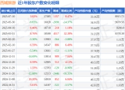西域旅游(300859)7月10日股东户数1.74万户，较上期增加8.47%