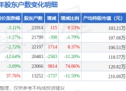 蓝晓科技(300487)4月18日股东户数2.19万户，较上期增加0.53%