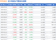 申科股份(002633)7月10日股东户数1.04万户，较上期减少10.78%