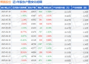 博腾股份(300363)7月10日股东户数4.26万户，较上期减少1.94%