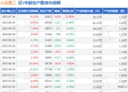 大金重工(002487)7月10日股东户数5.51万户，较上期增加11.05%