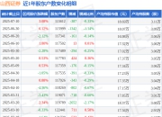 山西证券(002500)7月10日股东户数11.56万户，较上期减少0.33%