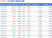华峰超纤(300180)7月10日股东户数11.17万户，较上期增加0.81%