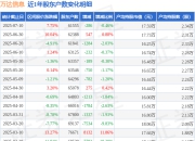万达信息(300168)7月10日股东户数6.16万户，较上期减少0.46%
