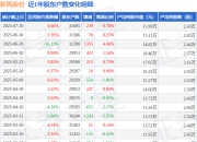 新筑股份(002480)7月10日股东户数3.16万户，较上期增加0.76%