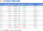 力源信息(300184)7月10日股东户数12.39万户，较上期减少0.88%