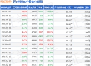天虹股份(002419)7月10日股东户数3.95万户，较上期减少3.08%